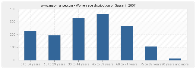 Women age distribution of Gassin in 2007