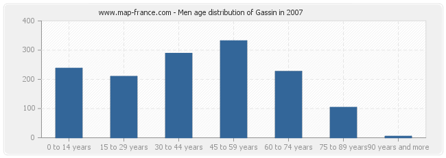 Men age distribution of Gassin in 2007