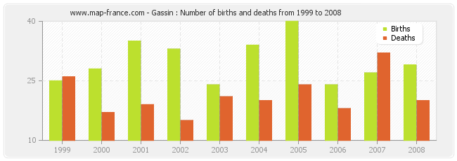 Gassin : Number of births and deaths from 1999 to 2008