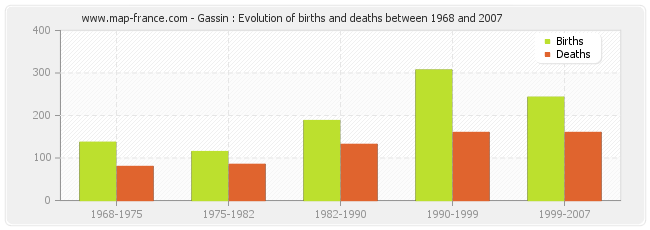Gassin : Evolution of births and deaths between 1968 and 2007