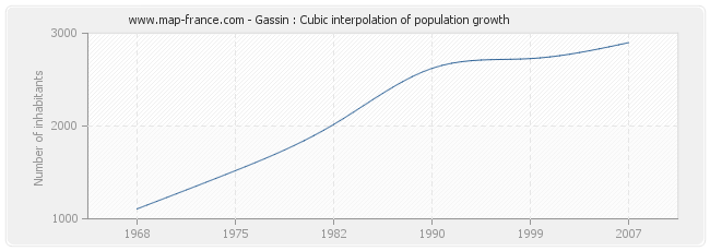 Gassin : Cubic interpolation of population growth