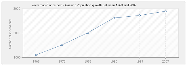 Population Gassin