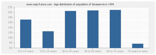 Age distribution of population of Ginasservis in 1999