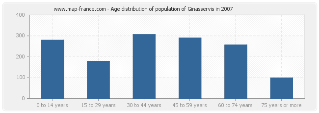 Age distribution of population of Ginasservis in 2007
