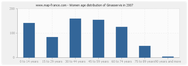 Women age distribution of Ginasservis in 2007