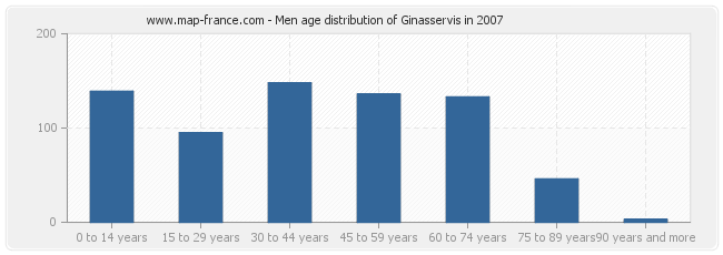 Men age distribution of Ginasservis in 2007