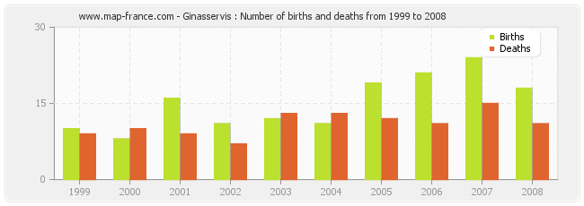 Ginasservis : Number of births and deaths from 1999 to 2008
