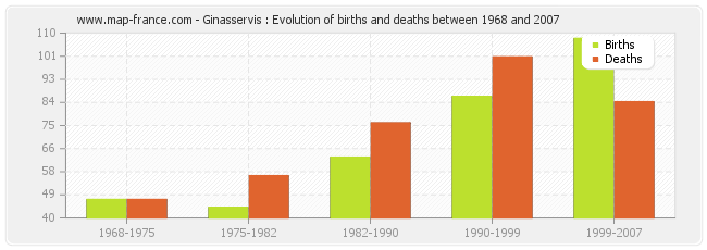 Ginasservis : Evolution of births and deaths between 1968 and 2007