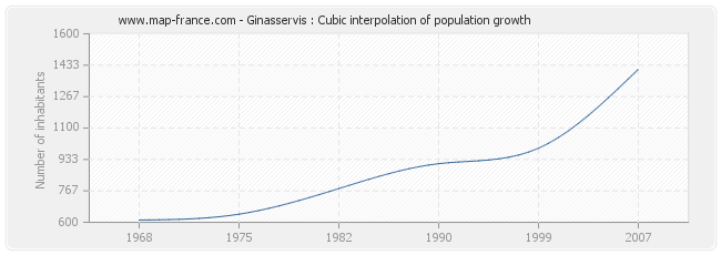 Ginasservis : Cubic interpolation of population growth