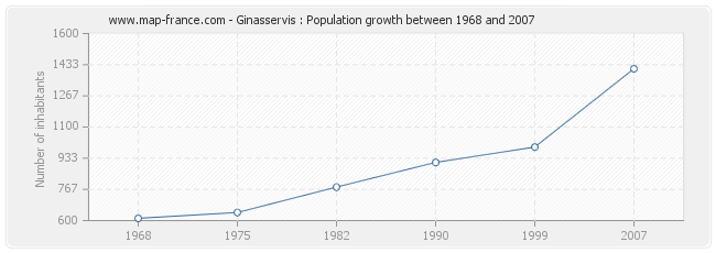 Population Ginasservis