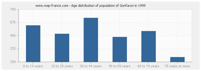 Age distribution of population of Gonfaron in 1999