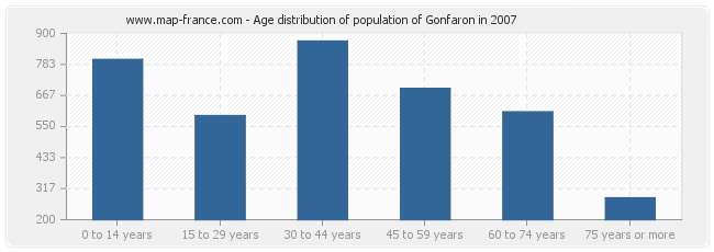 Age distribution of population of Gonfaron in 2007