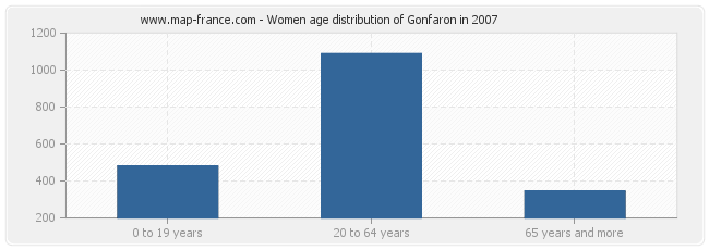 Women age distribution of Gonfaron in 2007