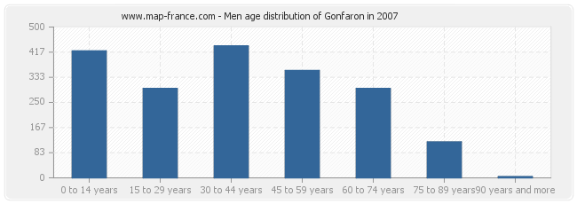 Men age distribution of Gonfaron in 2007
