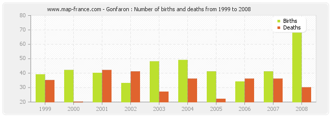 Gonfaron : Number of births and deaths from 1999 to 2008