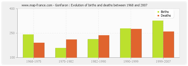 Gonfaron : Evolution of births and deaths between 1968 and 2007