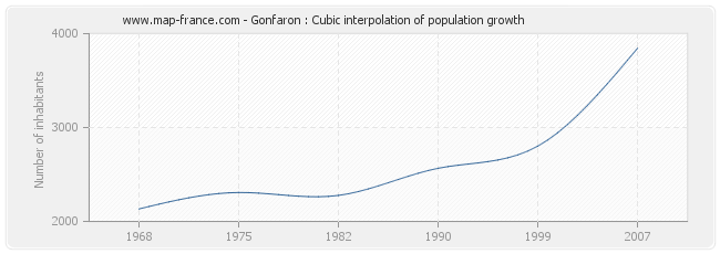 Gonfaron : Cubic interpolation of population growth