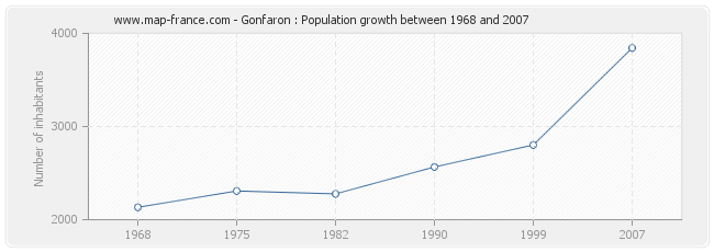 Population Gonfaron