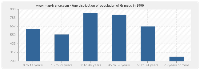Age distribution of population of Grimaud in 1999