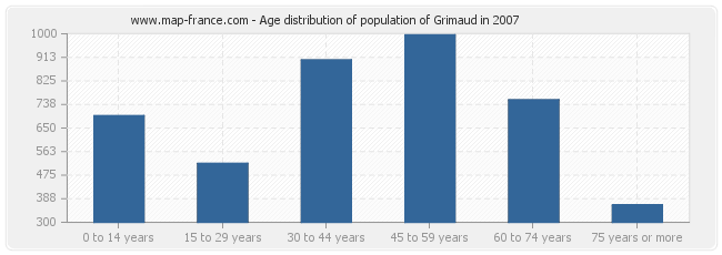 Age distribution of population of Grimaud in 2007