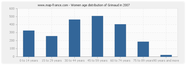 Women age distribution of Grimaud in 2007