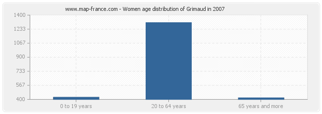 Women age distribution of Grimaud in 2007