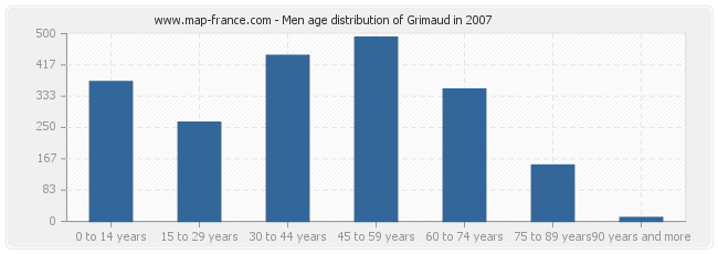 Men age distribution of Grimaud in 2007