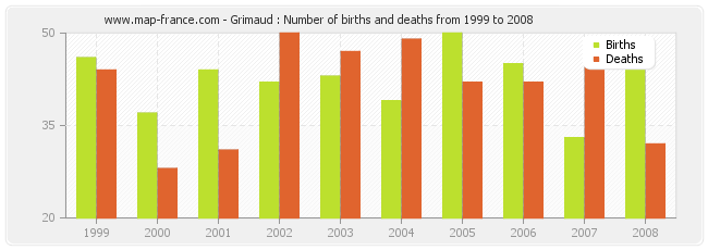 Grimaud : Number of births and deaths from 1999 to 2008