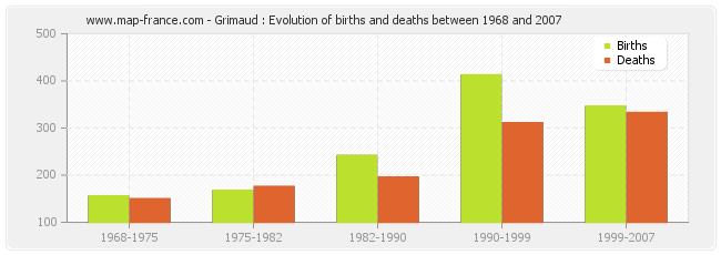 Grimaud : Evolution of births and deaths between 1968 and 2007