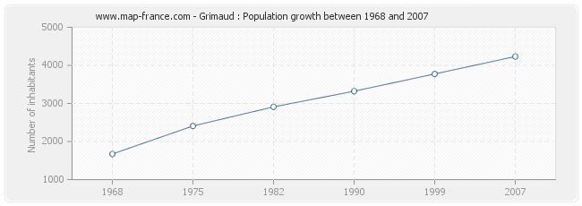 Population Grimaud