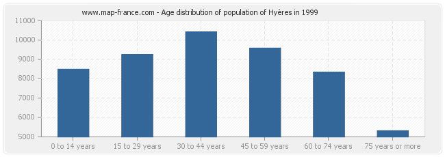 Age distribution of population of Hyères in 1999