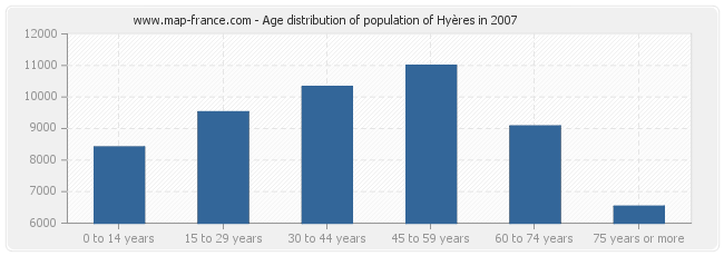 Age distribution of population of Hyères in 2007