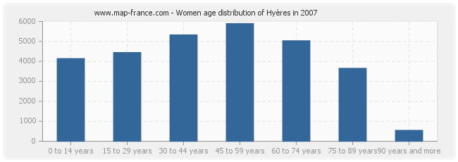 Women age distribution of Hyères in 2007