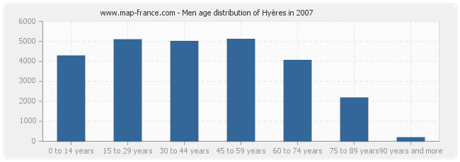 Men age distribution of Hyères in 2007