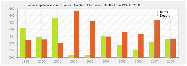 Hyères : Number of births and deaths from 1999 to 2008
