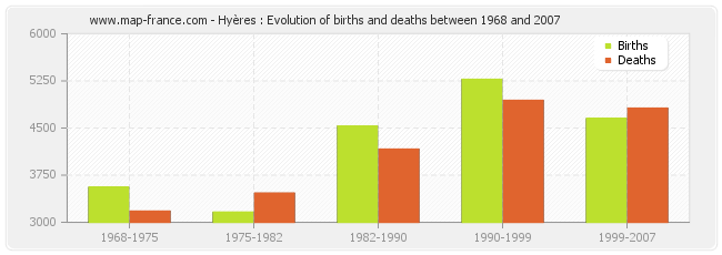 Hyères : Evolution of births and deaths between 1968 and 2007