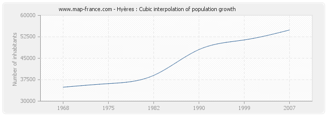 Hyères : Cubic interpolation of population growth