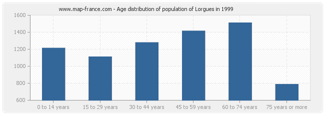 Age distribution of population of Lorgues in 1999