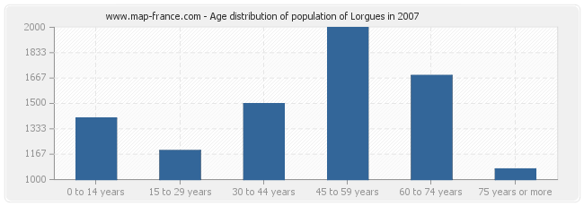 Age distribution of population of Lorgues in 2007
