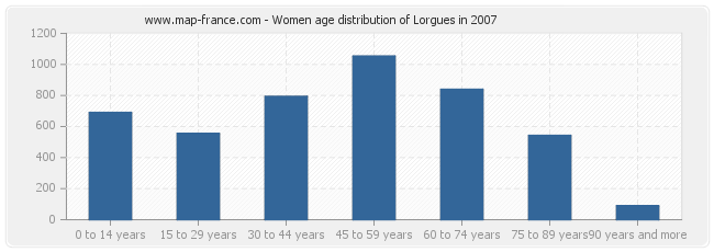 Women age distribution of Lorgues in 2007