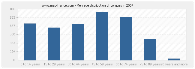 Men age distribution of Lorgues in 2007