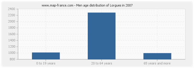 Men age distribution of Lorgues in 2007