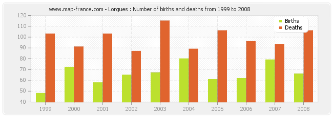 Lorgues : Number of births and deaths from 1999 to 2008