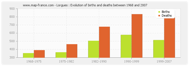 Lorgues : Evolution of births and deaths between 1968 and 2007