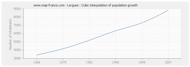 Lorgues : Cubic interpolation of population growth