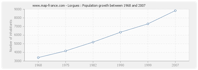 Population Lorgues