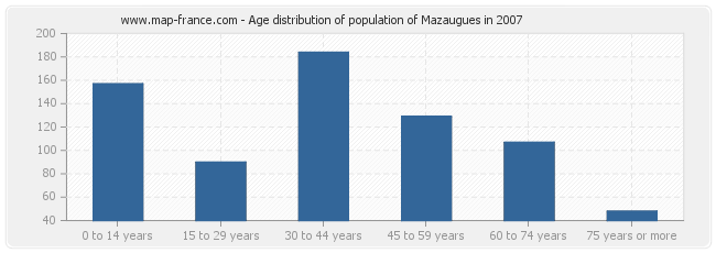 Age distribution of population of Mazaugues in 2007