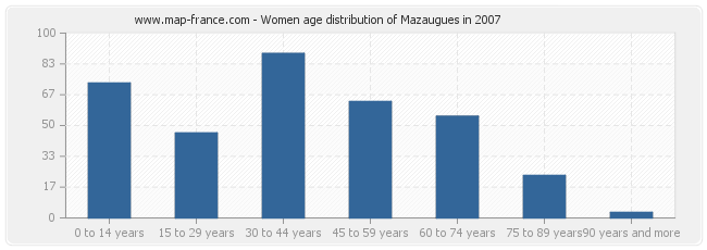 Women age distribution of Mazaugues in 2007