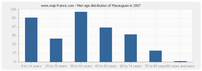 Men age distribution of Mazaugues in 2007