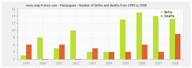 Mazaugues : Number of births and deaths from 1999 to 2008